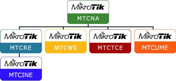 دانلود دوره آموزش MTCNA میکروتیک فارسی-چارت آموزشی میکروتیک